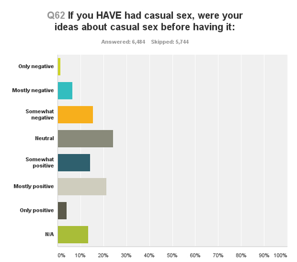 Attitudes About Casual Sex Before/Without Particiating In It